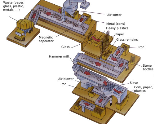 automatic waste segregation machine