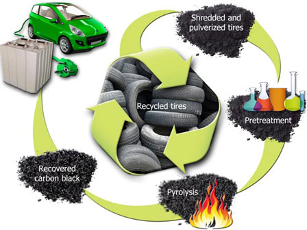 methods for the treatment of waste tyre